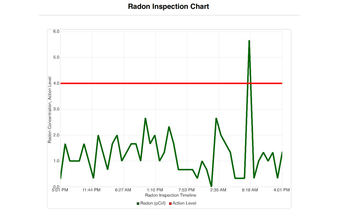 radon gas levels